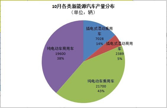 工信部：5萬輛！10月新能源汽車產(chǎn)量暴增