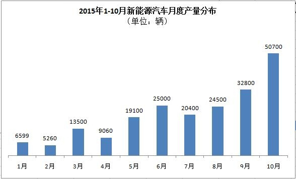 工信部：5萬輛！10月新能源汽車產(chǎn)量暴增