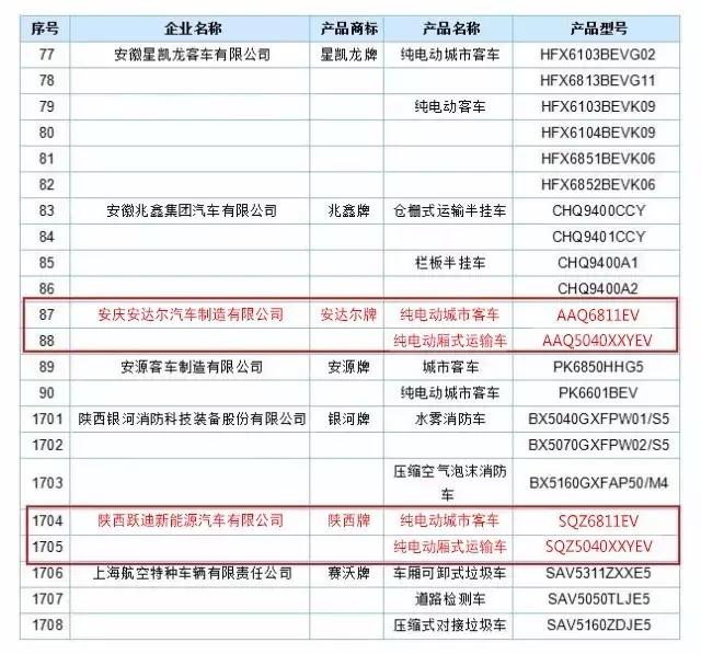 躍迪集團(tuán)旗下安慶安達(dá)爾公司、陜西躍迪公司車型榜上有名