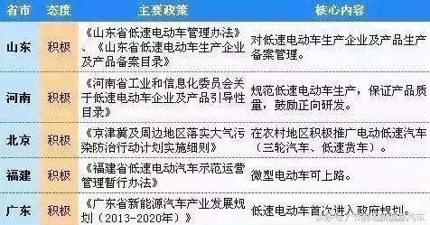 14省55個地區(qū)城市出臺政策，低速電動汽車合法化，有你城市嗎