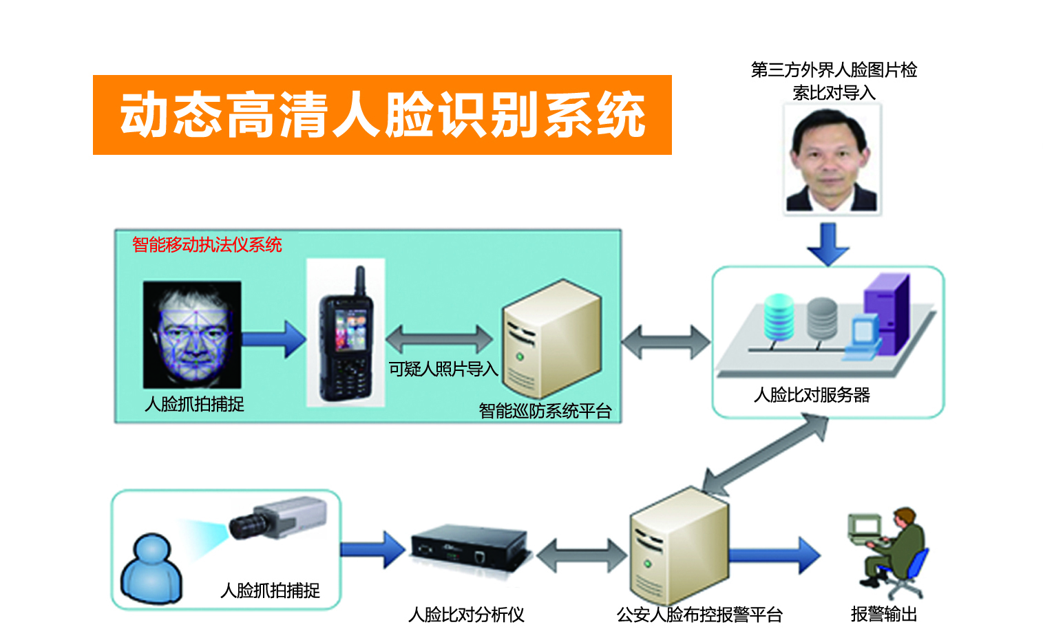 動態(tài)人臉識別系統(tǒng)在移動警務室中的應用